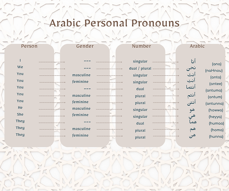 Arabic personal pronouns