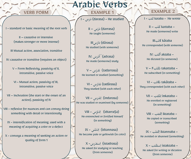 Arabic verb forms