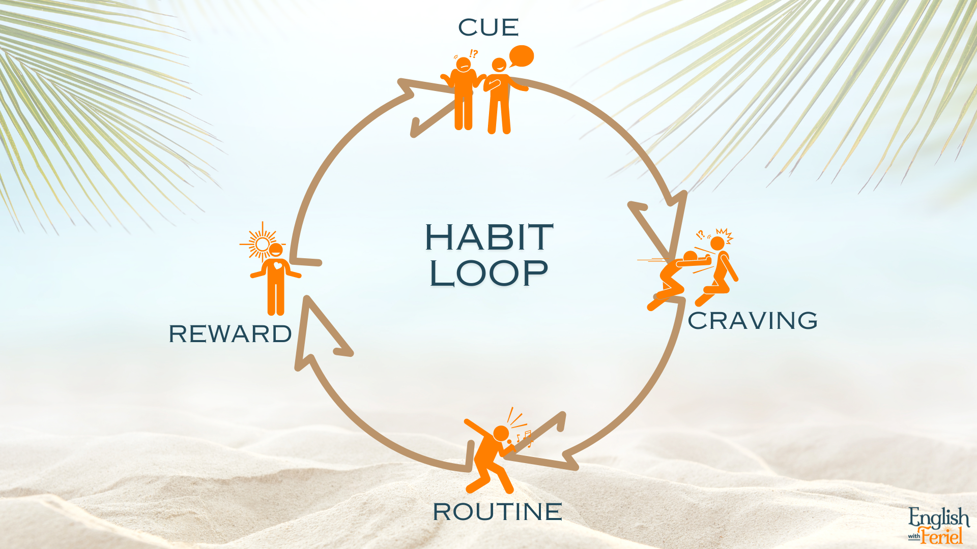 Habit loop