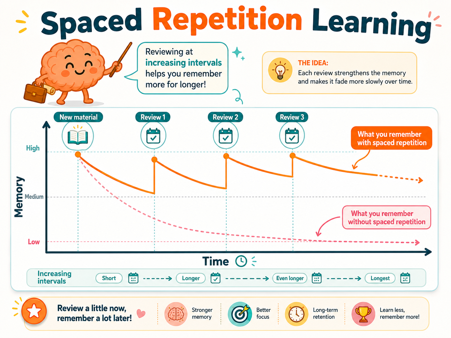 Habit spaced learning