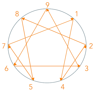 Enneagram diagram