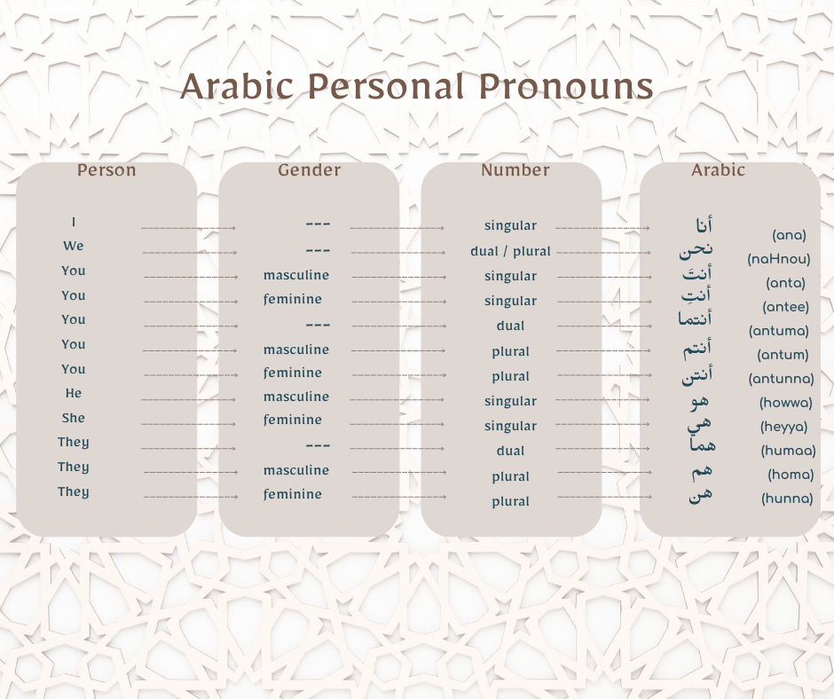 Arabic 101: A Beginner's Introduction